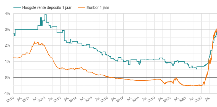 Historische ontwikkeling deposito rente en de 1-jaars Euribor rente tussen 2010 en 2022