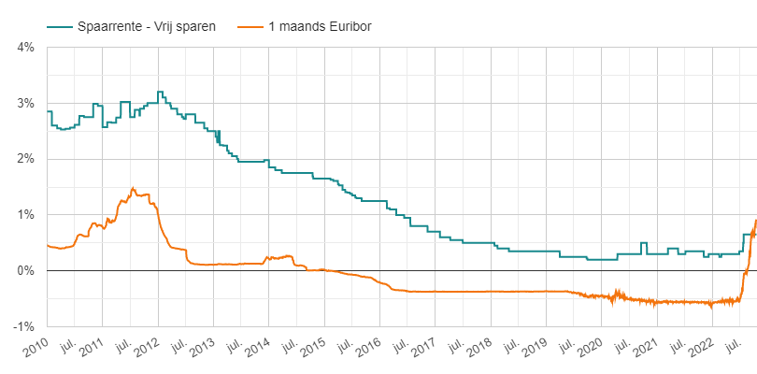 Euribor rente en spaarrente tussen 2010 en oktober 2022