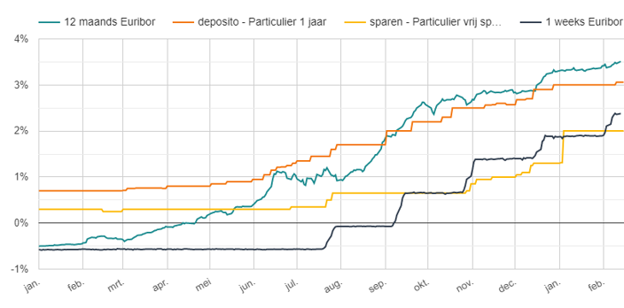Euribor, spaarrente & depositorente tm 14 feb 2023