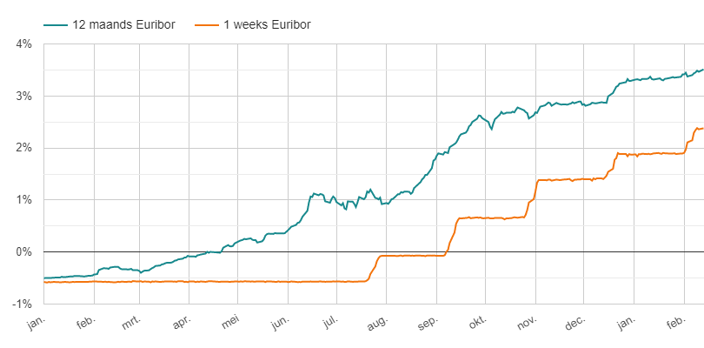 Euribor rentes 1 jan 2022 - 14 feb 2022