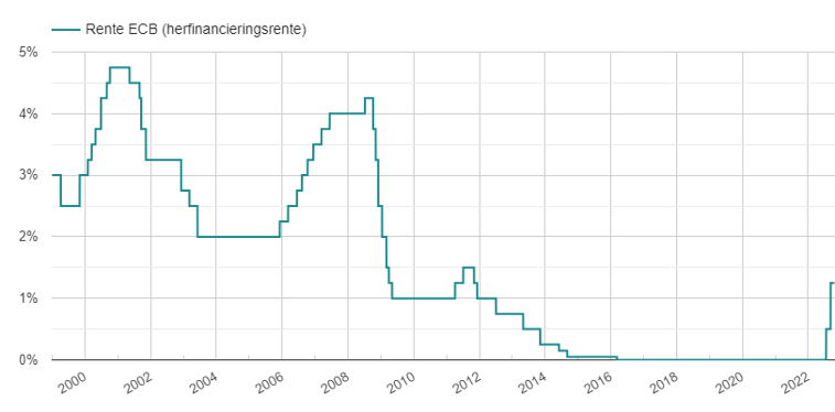Europese rente tussen 1999 en oktober 2022