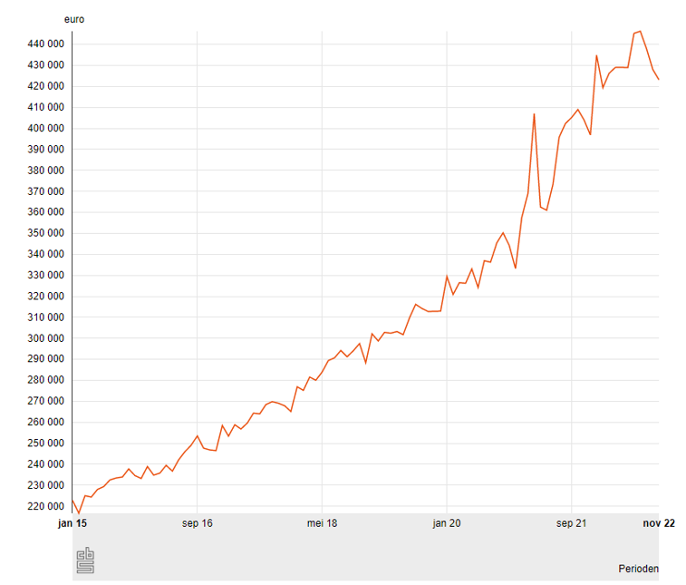 Gemiddelde huizenprijzen Nederland tussen 2015 en november 2022