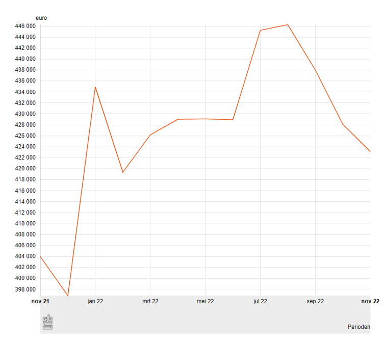 Huizenprijzen in 2022
