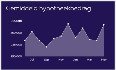 Gemiddeld hypotheekbedrag 2020-2021 | HDN.nl