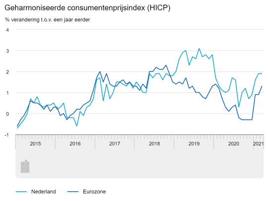 Inflatie Eurozone 2015 tot en met maart 2021