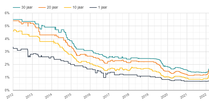 Historische hypotheekrente in de afgelopen 10 jaar