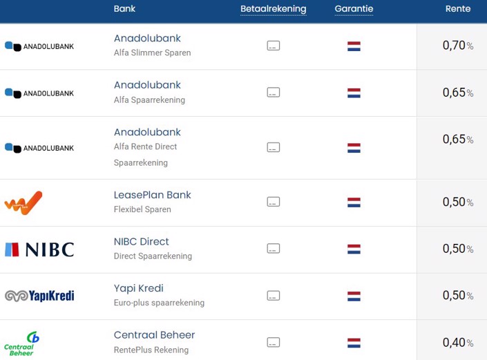 Hoogste rente vrij opvraagbaar sparen met Nederlandse garantie - 15 november 2022