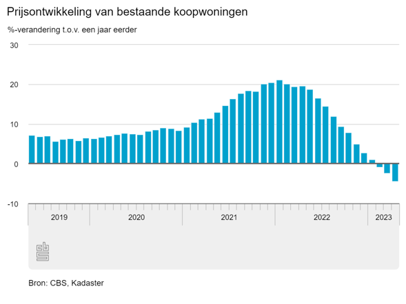 Huizenprijzen tm april 2023 | CBS.nl