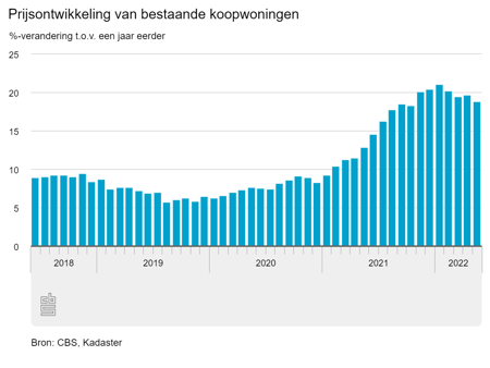 Ontwikkeling huizenprijzen tm mei 2022