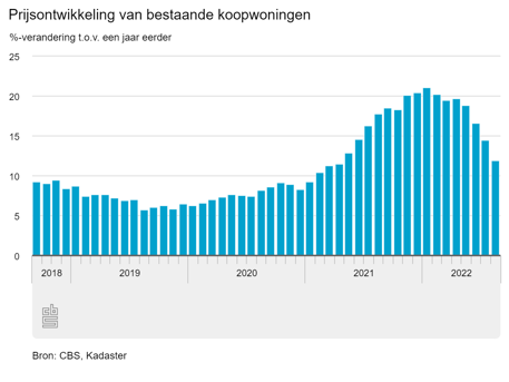 Ontwikkeling huizenprijzen tm augustus 2022 | CBS.nl