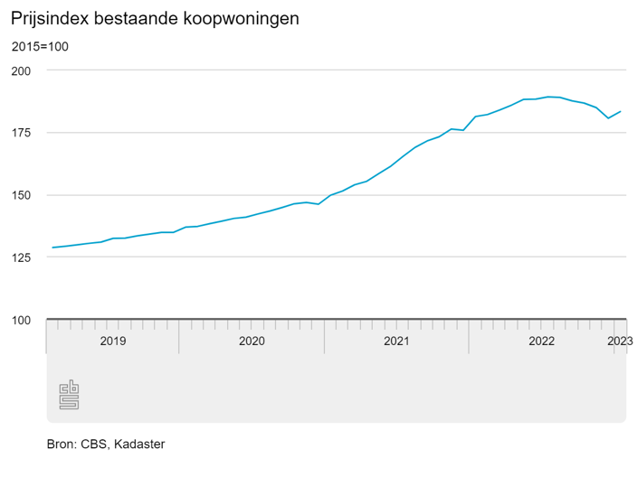 Prijsindex bestaande koopwoningen tm januari 2023 - CBS.nl