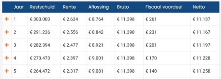 Hypotheek maandlasten berekenen: details per jaar