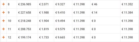 Hypotheek maandlasten berekening: hypotheekrenteaftrek op 0