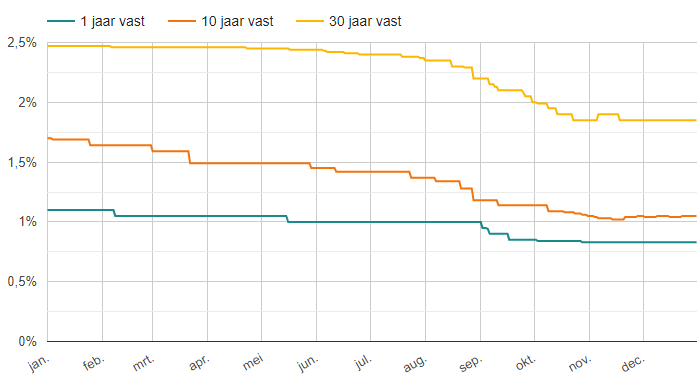 Hypotheekrente overzicht in 2019