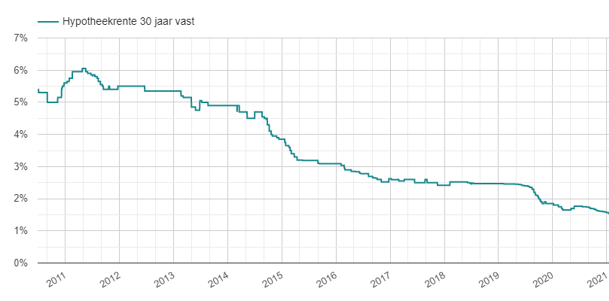 Hypotheekrente 30 jaar vast 2010-2021