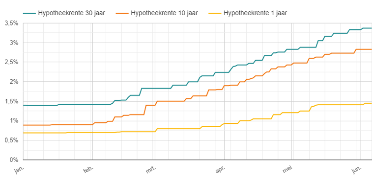 Hypotheekrente tussen januari en juni 2022