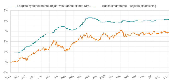 Hypotheekrente & kapitaalmarktrente - 1 januari 2022 - 4 september 2023