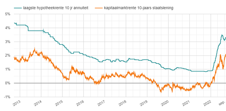 Kapitaalmarktrente en hypotheekrente 2012-2022