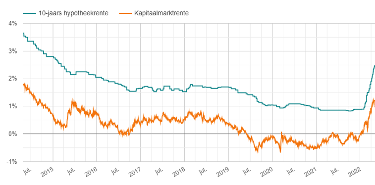 Hypotheekrente en kapitaalmarktrente tussen mei 2015 en mei 2022