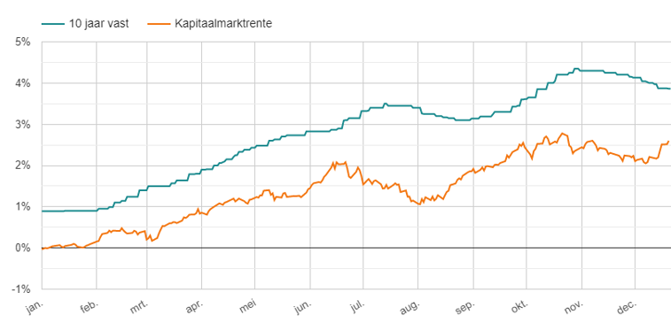 Ontwikkeling van de hypotheekrente en kapitaalmarktrente in 2022