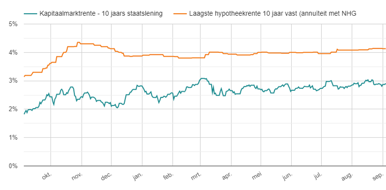 Hypotheekrente & kapitaalmarktrente - 4 sept 2022 / 4 sept 2023