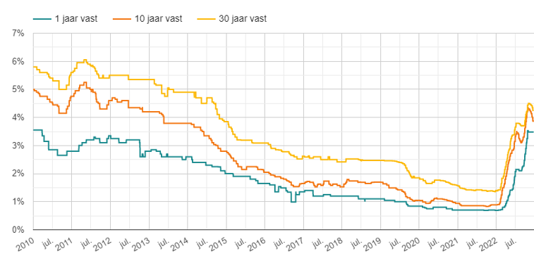 Hypotheekrente ontwikkeling tussen 2010 en 2022