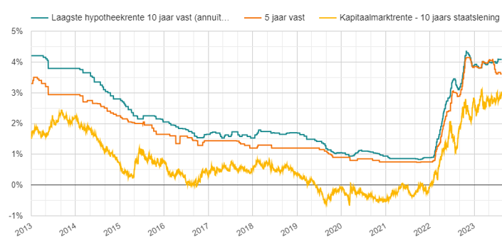 Hypotheekrentes en kapitaalmarktrente 2013 - 2023