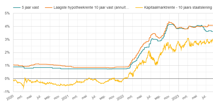 Hypotheekrentes en kapitaalmarktrente 2020-aug2023