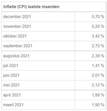 Inflatie per maand in 2021