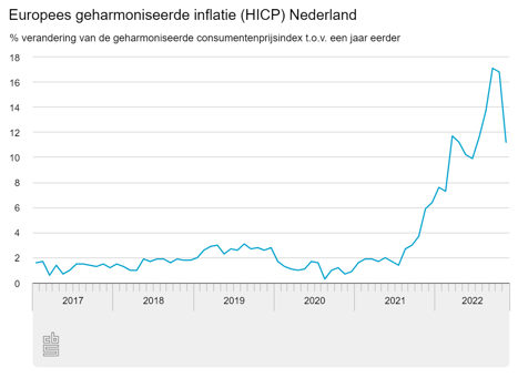 HICP in Nederland