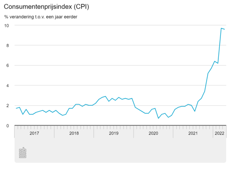 Inflatie tm april 2022 - CBS.nl
