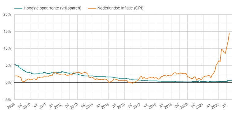 Historische ontwikkeling Nederlandse inflatie en hoogste spaarrente