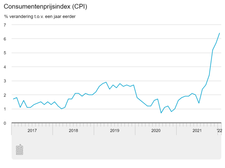CPI - inflatie tm januari 2022 | CBS.nl