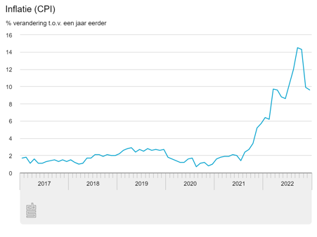 Inflatie: snelle raming CPI december 2022 | CBS
