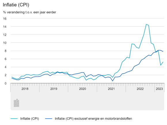 Inflatie - CPI in Nederland tm april 2023
