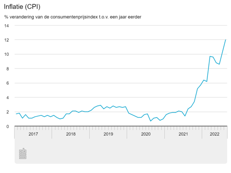 Inflatie in Nederland: CPI tm augustus 2022 - CBS