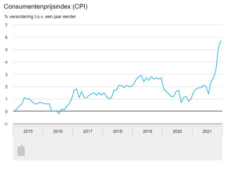 Inflatie - CPI tm december 2021 | CBS