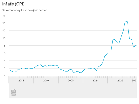 Inflatie - CPI - tm februari 2023 | CBS