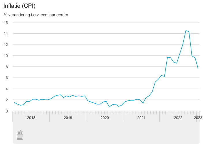 Inflatie - CPI - tot en met januari 2023 (voorlopig cijfer)