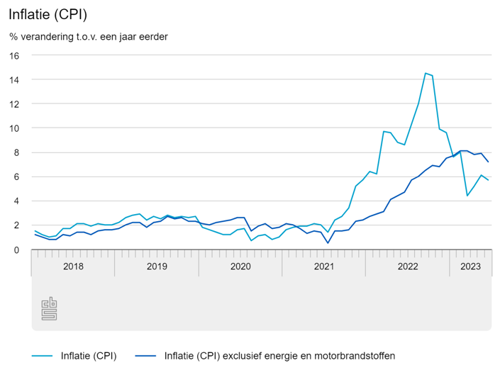 Inflatie in Nederland tm juni 2023 - CBS.nl