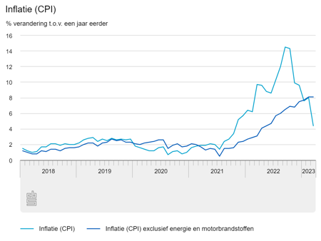 Inflatie in Nederland: CPI tm maart 2023 | CBS