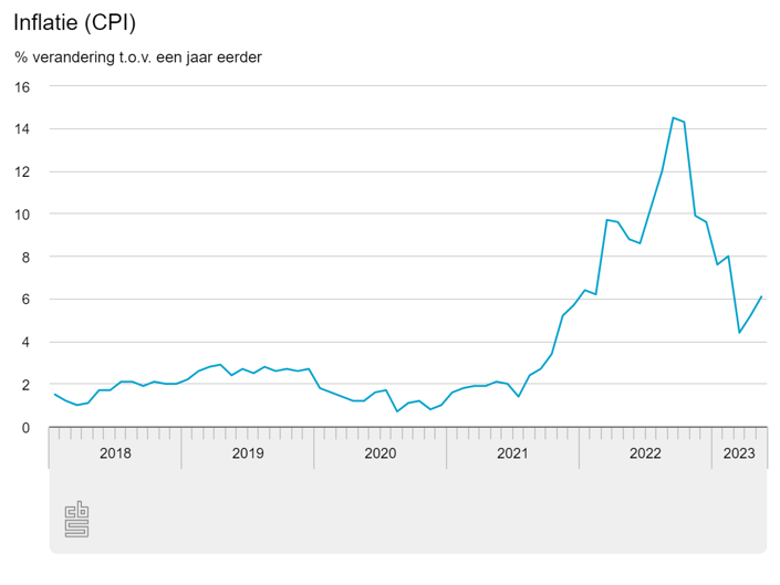 Inflatie ontwikkeling tot en met mei 2023 (voorlopig cijfer) - CBS.nl