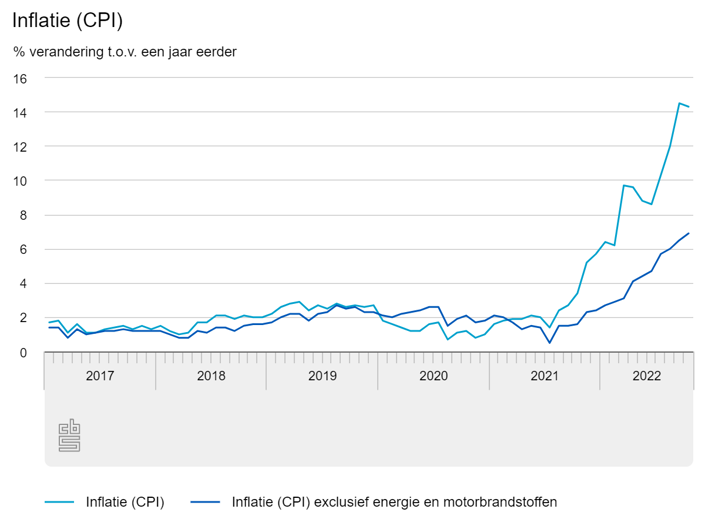 Inflatie - CPI tm oktober 2022 - CBS.nl
