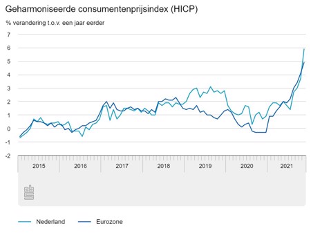 Inflatie eurozone HICP tm november 2021