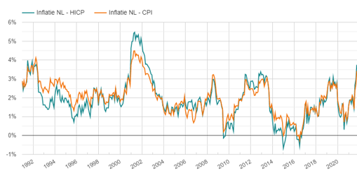 Inflatie in Nederland 1991-2021