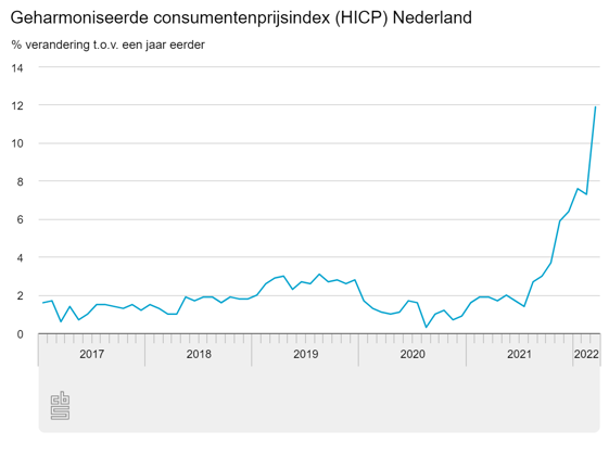 Nederlandse inflatie HICP tot en met maart 2022