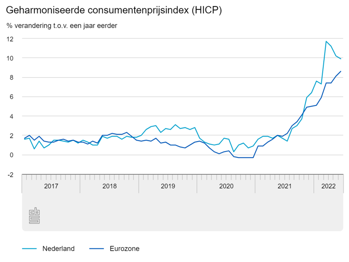 Inflatie in Europa: HICP tm juni 2022 - CBS.nl