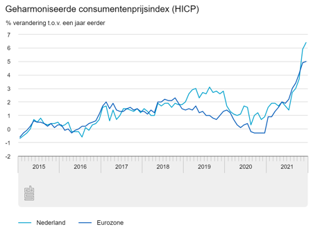 HICP - Europese inflatie tm december 2021 - CBS.nl