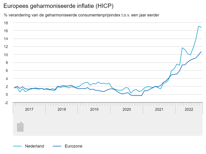 Inflatie Europees geharmoniseerd - HICP - tm okt 2022 - CBS