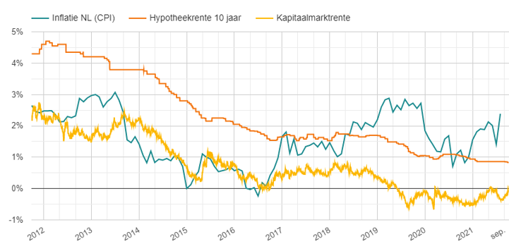 Historisch verloop van de kapitaalmarktrente, inflatie en hypotheekrente in Nederland